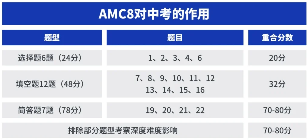 AMC8竞赛在上海是标配吗?上海AMC8竞赛培训机构哪家好? AMC8竞赛在上海是标配吗?上海AMC8竞赛培训机构哪家好?