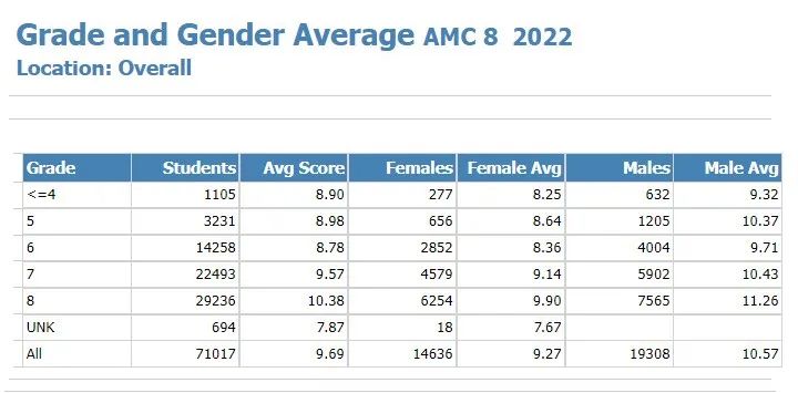 上实/世外/平和学生都在考的AMC8竞赛是什么？几年级可以学amc8？