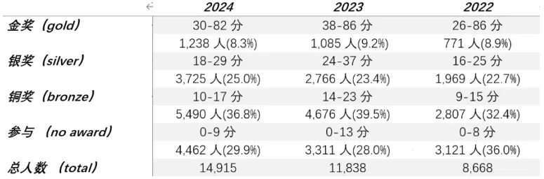 USNCO/UKChO/CCC，2025赛季准备中！生化专业必备！