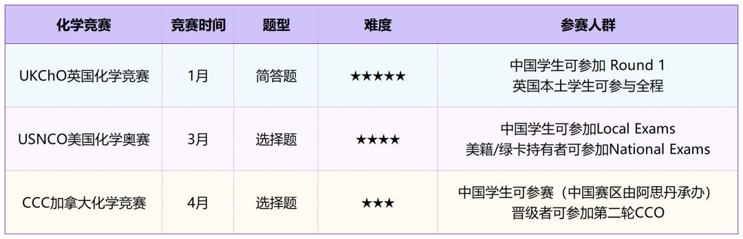 USNCO/UKChO/CCC，2025赛季准备中！生化专业必备！
