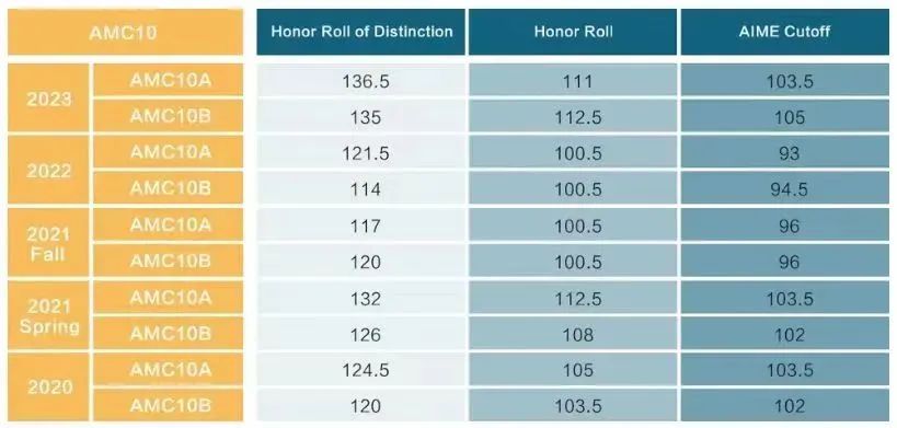 √amc10分类题库整理,考多少分可以拿奖? √amc10分类题库整理,考多少分可以拿奖?
