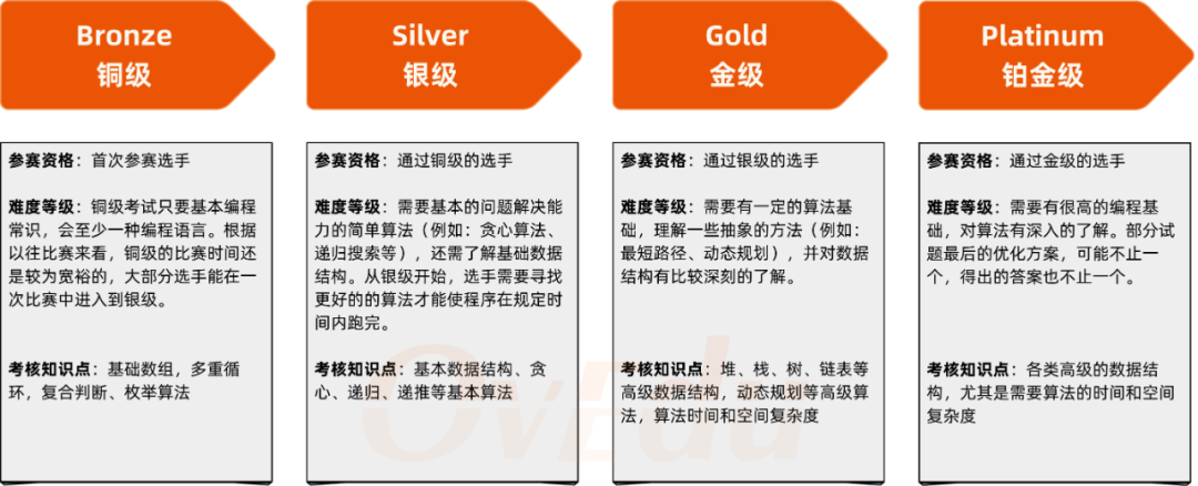 USACO竞赛和AMC竞赛难度对标,美国AMC/USACO竞赛课程详情 USACO竞赛和AMC竞赛难度对标,美国AMC/USACO竞赛课程详情