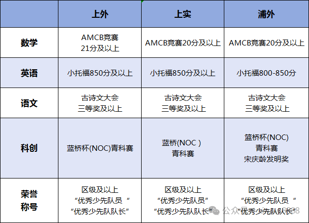 三公为什么看重AMC8?三公考amc8年级最适合?一文搞懂! 三公为什么看重AMC8?三公考amc8年级最适合?一文搞懂!