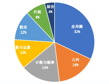 上海小升初备考AMC8竞赛有什么用?上海amc8小班课辅导安排! 上海小升初备考AMC8竞赛有什么用?上海amc8小班课辅导安排!