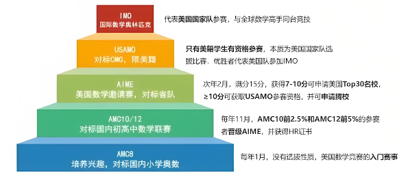 AMC8数学竞赛难度大吗？和小学数学比难在哪儿？AMC8数学竞赛难度分析一文解锁！