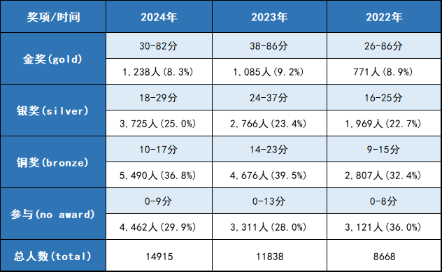 10/2号2025年UKChO化学竞赛考试时间公布!附UKCHO竞赛培训小班课程详情 10/2号2025年UKChO化学竞赛考试时间公布!附UKCHO竞赛培训小班课程详情