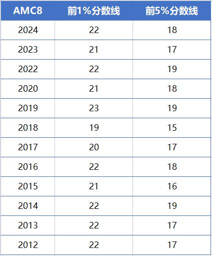 AMC8适合几年级学？AMC8考多少分能拿奖？