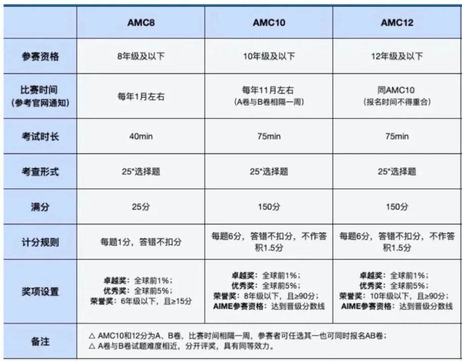 AMC竞赛是什么？AMC8/10/12都考哪些知识点？AMC竞赛怎么备考？