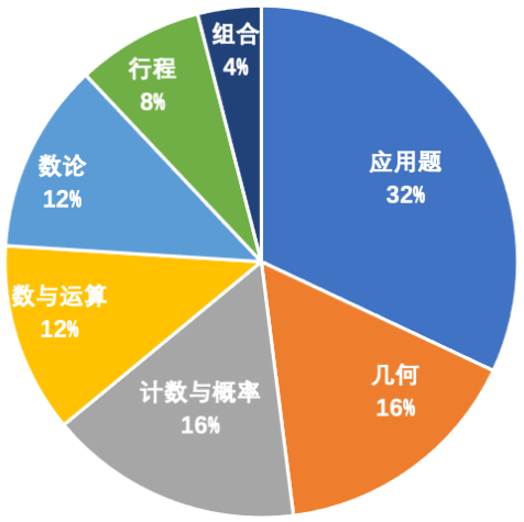 AMC8数学竞赛对标国内哪些知识点？AMC8课程滚动开班