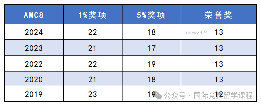AMC8数学竞赛适合几年级的孩子参加?含AMC8各阶段备考资料及提升课程 AMC8数学竞赛适合几年级的孩子参加?含AMC8各阶段备考资料及提升课程