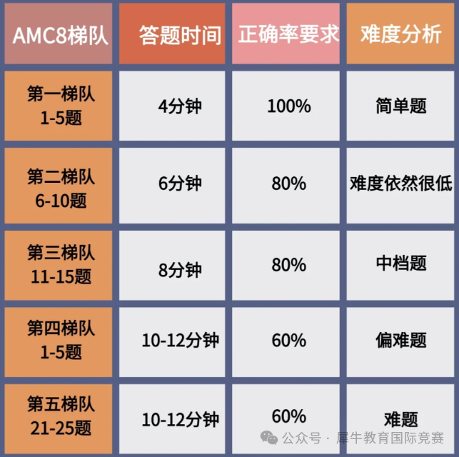 AMC8竞赛难度如何?适合自学吗?AMC8备考规划,别吃没必要的苦! AMC8竞赛难度如何?适合自学吗?AMC8备考规划,别吃没必要的苦!