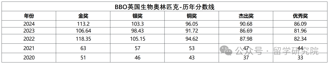 BBO生物竞赛全解析：新手入门必读指南！附BBO竞赛基本信息/长线班课