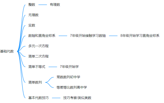 低年级能参加AMC8数学竞赛吗？AMC8备考规划一文讲明白！