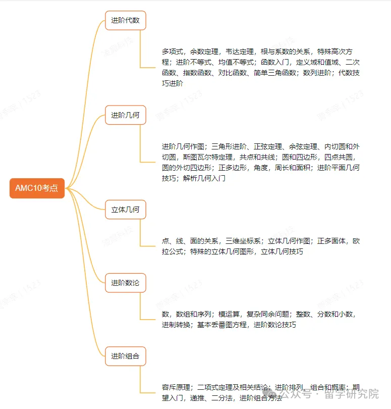 AMC竞赛一文全科普！AMC竞赛是什么？AMC竞赛适合那些学生？AMC竞赛特点？