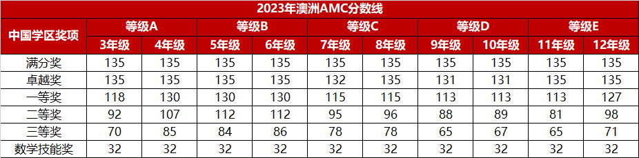 家长必看 | 2024澳洲AMC多少分可以获奖?考完之后还能学什么?附历年真题 家长必看 | 2024澳洲AMC多少分可以获奖?考完之后还能学什么?附历年真题