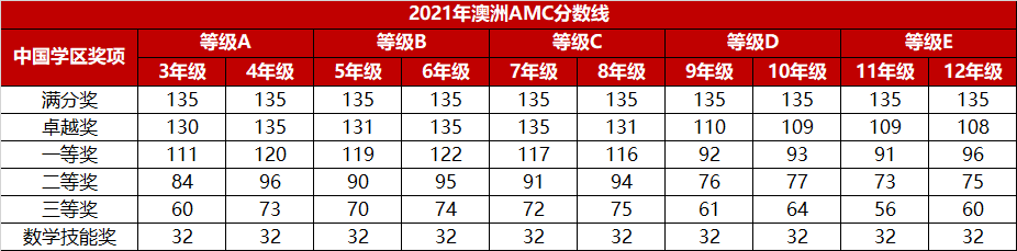 家长必看 | 2024澳洲AMC多少分可以获奖?考完之后还能学什么?附历年真题 家长必看 | 2024澳洲AMC多少分可以获奖?考完之后还能学什么?附历年真题