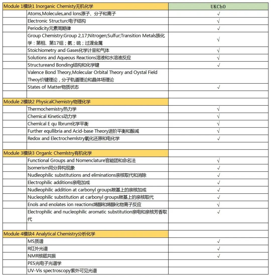 UKChO化学竞赛考试内容有哪些？UKChO化学竞赛培训冲刺班热招中~