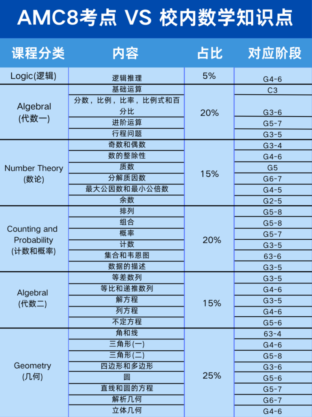 AMC8适合几年级学生？学习AMC8能提升校内成绩吗？