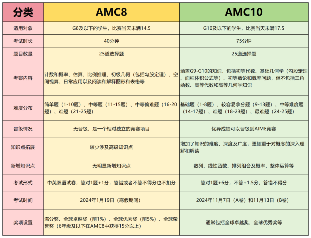 AMC8后如何备考AMC10？高效策略大揭秘!