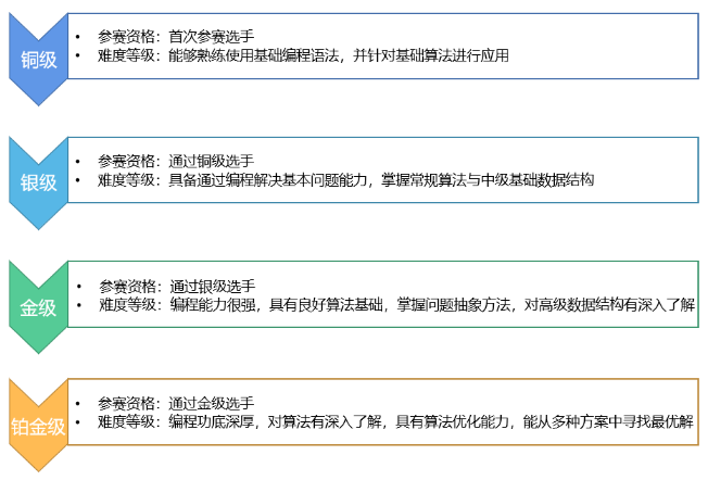USACO竞赛流程及免费学习平台