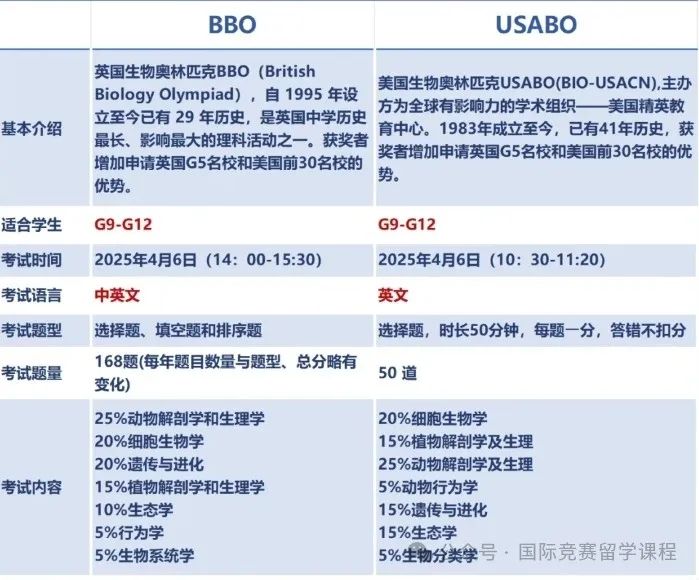 生物国际竞赛USABO、BBO有什么区别?怎么选择?全国超强USABO&BBO培训班推荐 生物国际竞赛USABO、BBO有什么区别?怎么选择?全国超强USABO&BBO培训班推荐