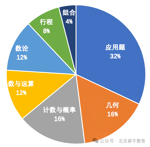AMC8答题技巧首次揭秘，掌握这些信息差冲AMC8前1%稳稳地