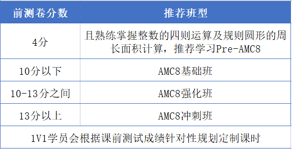 0基础学习AMC8竞赛该如何准备?快来看看机构Pre-AMC8课程~ 0基础学习AMC8竞赛该如何准备?快来看看机构Pre-AMC8课程~