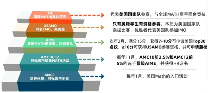 AMC8是奥数吗？AMC8和奥数有什么区别？AMC8和奥数大对比！