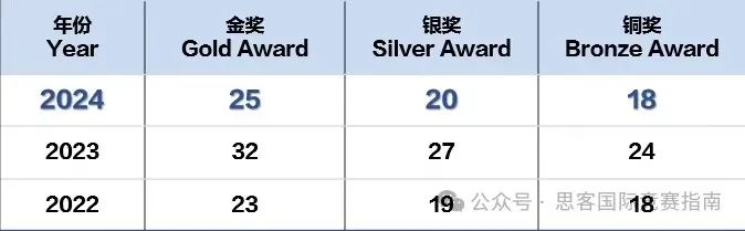 2025年USABO竞赛考纲有哪些新变化？附USABO竞赛历年真题+课程培训！