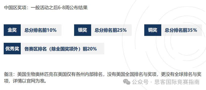 2025年USABO竞赛考纲有哪些新变化？附USABO竞赛历年真题+课程培训！