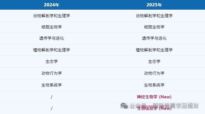 USABO竞赛什么时候考试?考哪些内容?奖项设置是怎样的?一文带你了解USABO生物竞赛! USABO竞赛什么时候考试?考哪些内容?奖项设置是怎样的?一文带你了解USABO生物竞赛!