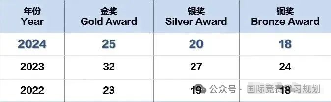 USABO竞赛什么时候考试?考哪些内容?奖项设置是怎样的?一文带你了解USABO生物竞赛! USABO竞赛什么时候考试?考哪些内容?奖项设置是怎样的?一文带你了解USABO生物竞赛!