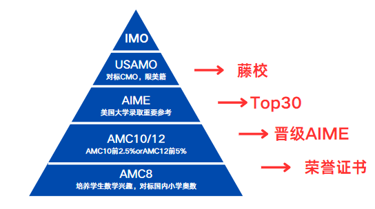 美国AMC10/12数学竞赛晋级AIME指南!AIME竞赛的必要性还有人不知道吗? 美国AMC10/12数学竞赛晋级AIME指南!AIME竞赛的必要性还有人不知道吗?