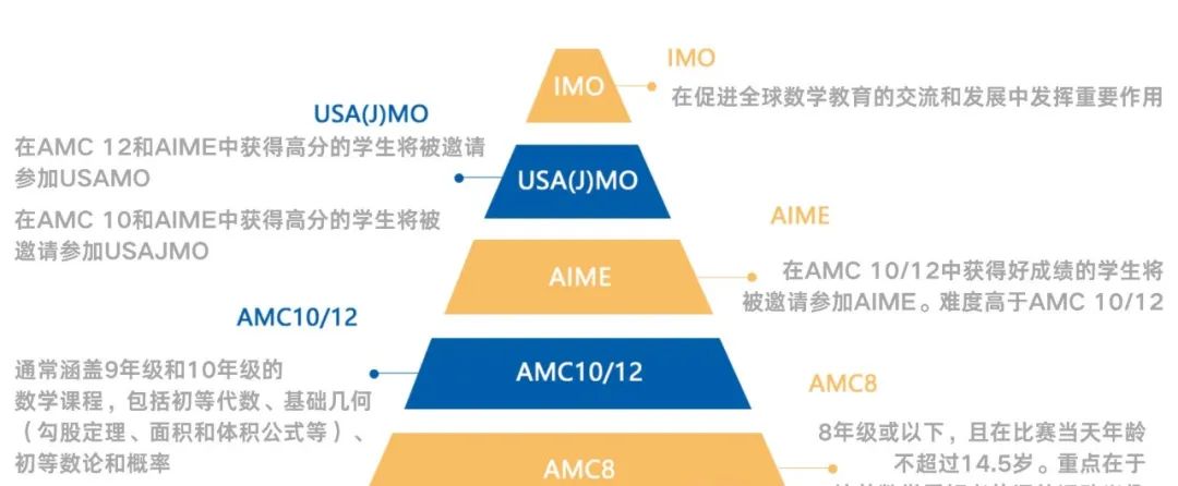 美国AMC10/12数学竞赛晋级AIME指南!AIME竞赛的必要性还有人不知道吗? 美国AMC10/12数学竞赛晋级AIME指南!AIME竞赛的必要性还有人不知道吗?
