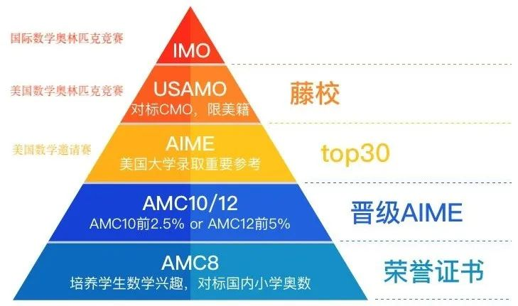 AMC8数学竞赛有什么用?别等错过考试才知道有多重要! AMC8数学竞赛有什么用?别等错过考试才知道有多重要!