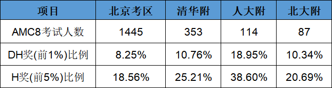 北京小学生都从奥数转学AMC8竞赛?北京AMC8冲刺班即将开课! 北京小学生都从奥数转学AMC8竞赛?北京AMC8冲刺班即将开课!