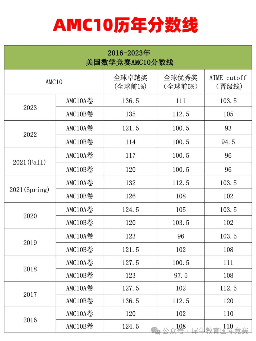 AMC10美国数学竞赛晋级要做对几题?AMC10历年分数线 AMC10美国数学竞赛晋级要做对几题?AMC10历年分数线