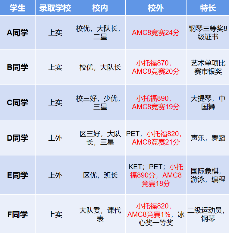 为什么说小学阶段才是学习AMC8数学竞赛的最佳阶段？