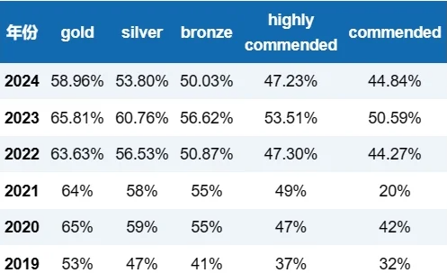 剑桥大学推荐的BBO生物竞赛含金量有多高?名师精品课程助你冲金 剑桥大学推荐的BBO生物竞赛含金量有多高?名师精品课程助你冲金