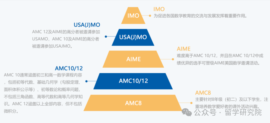 AMC竞赛考试倒计时！最后的多维度备考经验get~