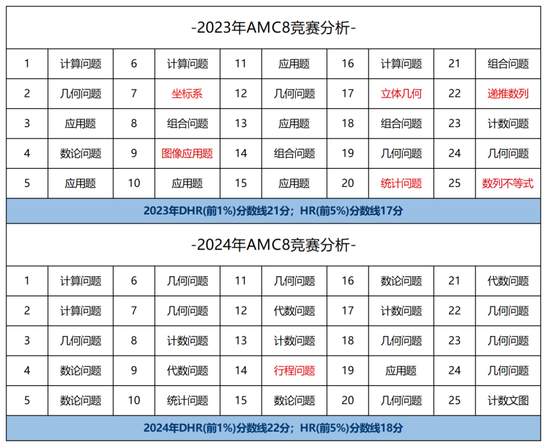 *AMC8竞赛报名已开启，如何备考才能冲刺高分？