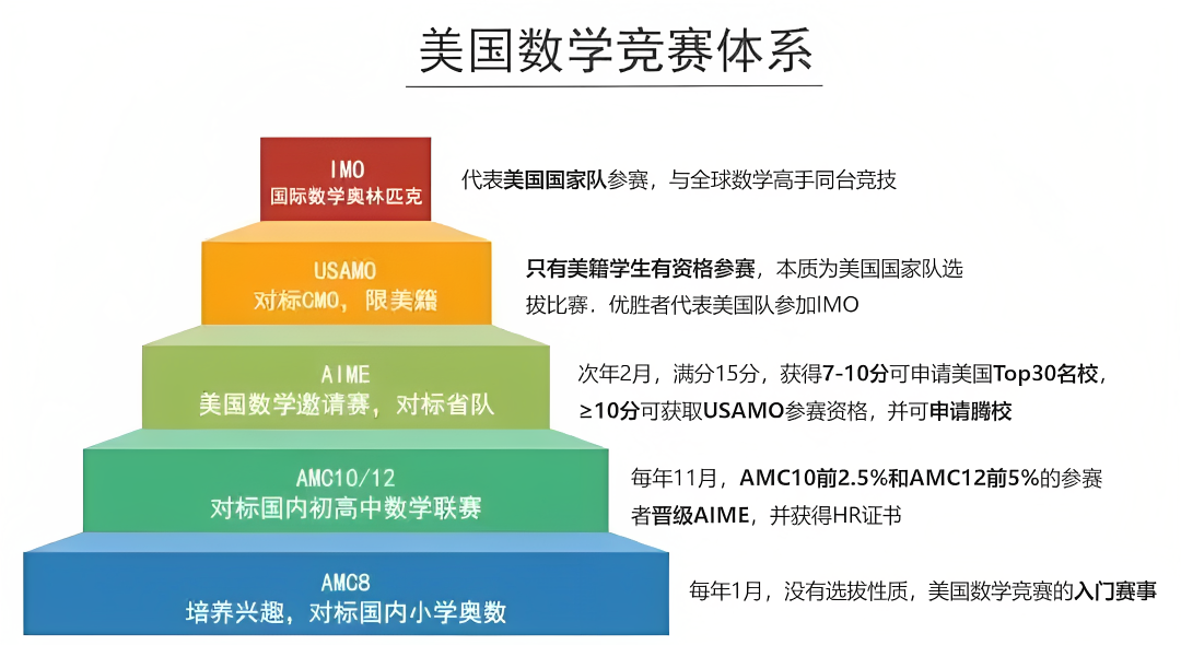 AMC8/AMC10难度差异大吗?AMC8和AMC10如何选择?一文看明白 AMC8/AMC10难度差异大吗?AMC8和AMC10如何选择?一文看明白
