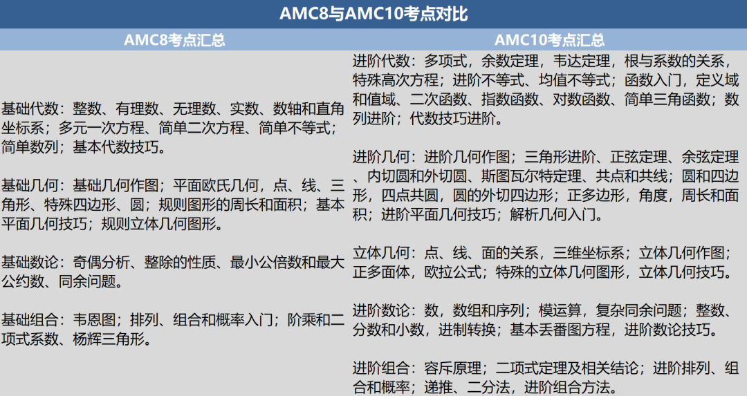 AMC8/AMC10难度差异大吗?AMC8和AMC10如何选择?一文看明白 AMC8/AMC10难度差异大吗?AMC8和AMC10如何选择?一文看明白