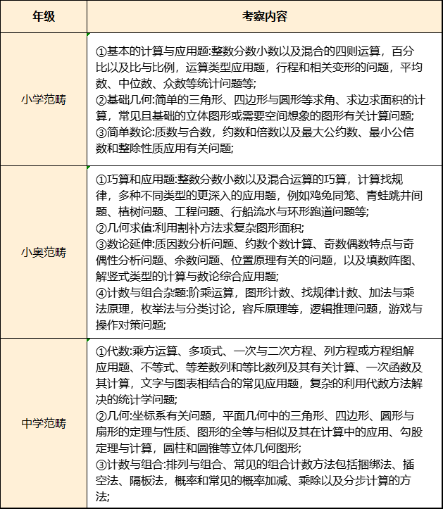 AMC8数学竞赛含金量如何?相当于国内什么程度?AMC8课程开课中 AMC8数学竞赛含金量如何?相当于国内什么程度?AMC8课程开课中