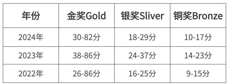 牛剑收割机UKCHO化学竞赛2025年报名方式/考试时间速了解！UKCHO冲金培训班报名中~
