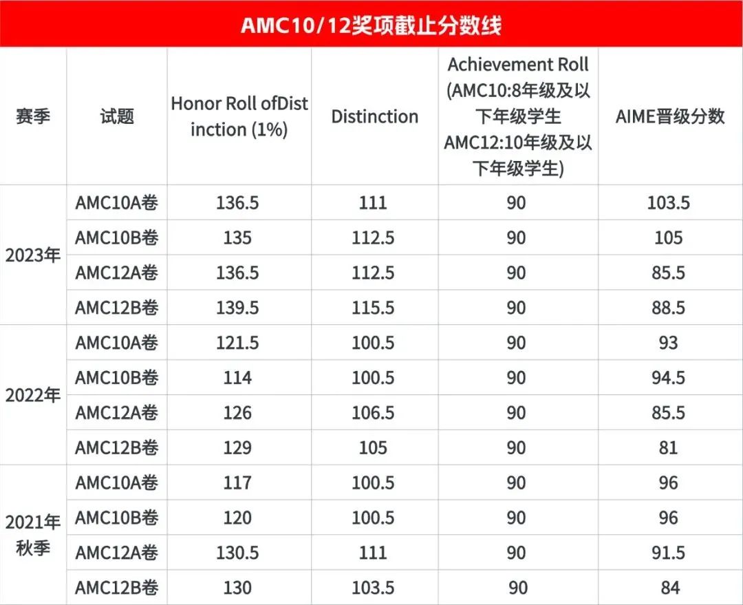 搞懂AMC10/12数学竞赛得分规则！考试多拿几分不是问题~