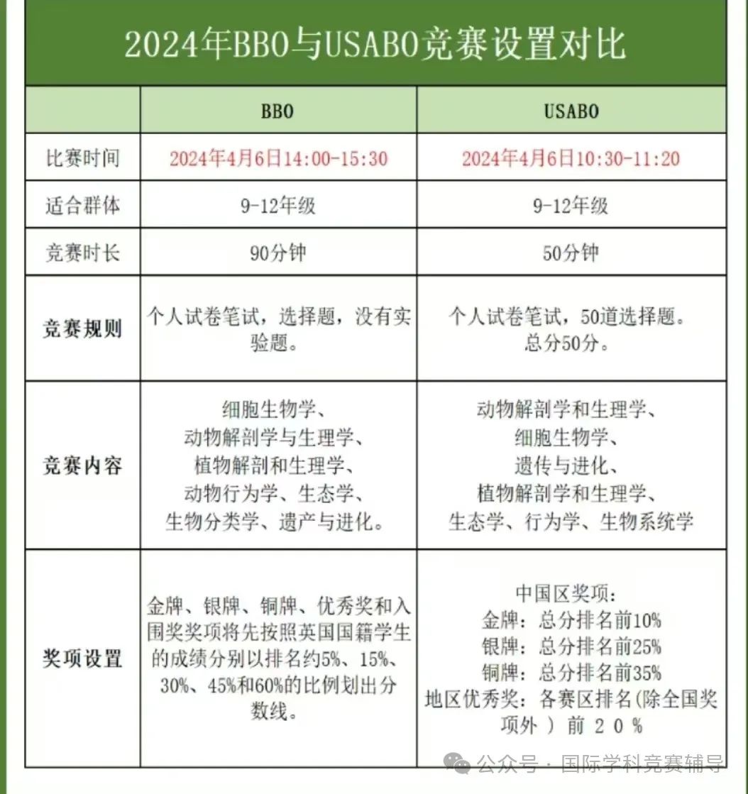 BBO和USABO两大生物竞赛有什么区别,应该选择哪一个?可以同时备考吗 BBO和USABO两大生物竞赛有什么区别,应该选择哪一个?可以同时备考吗
