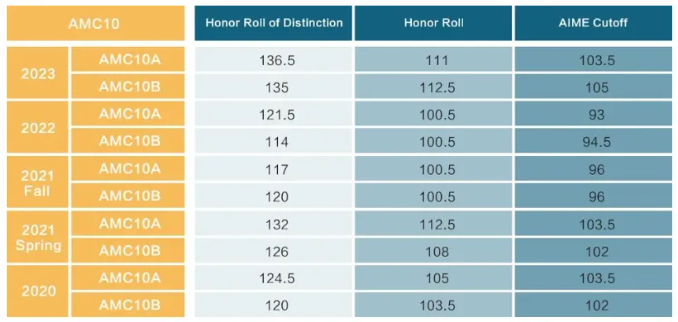 【家长必看】AMC10考多少分才能获奖？内附历年AMC10获奖分数线汇总/备考攻略/备考真题