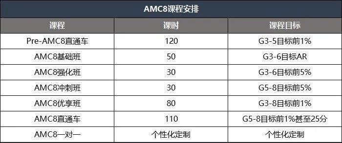 AMC8竞赛培训机构哪家好？上海/北京/深圳/广州/合肥/成都/南京多地线下面授招生中！
