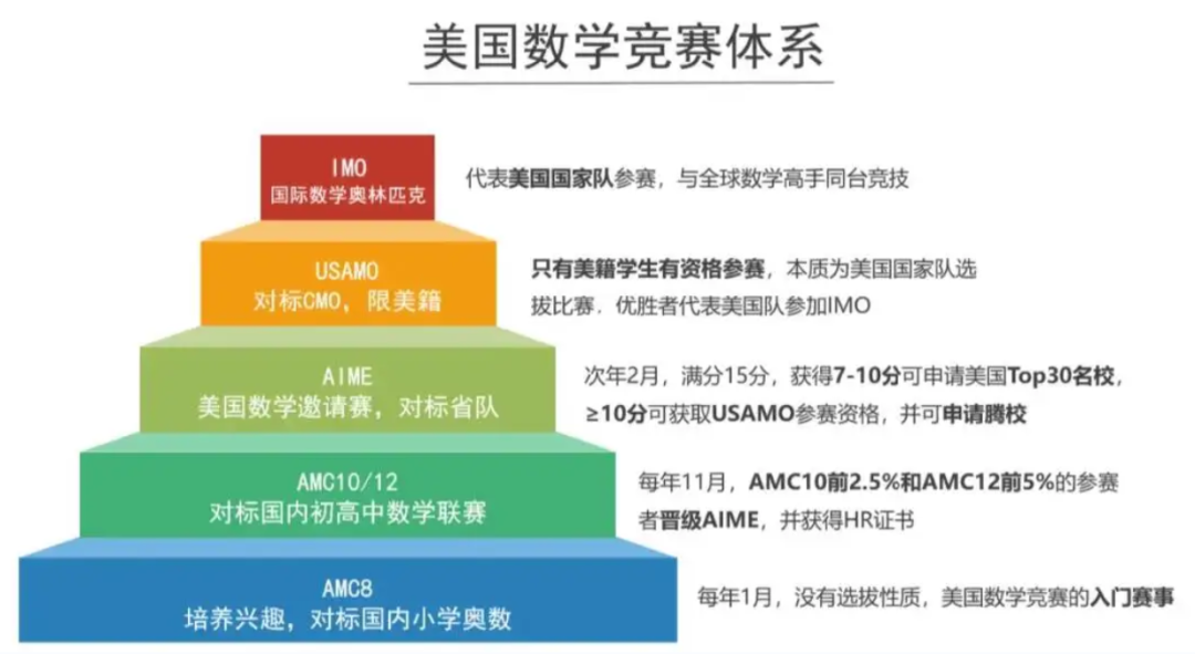 2025年AMC8报名明日正式开始！附AMC8报名流程及考试时间轴！